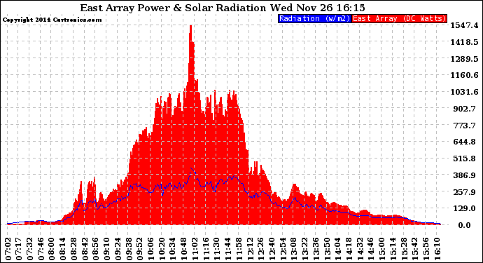 Solar PV/Inverter Performance East Array Power Output & Solar Radiation