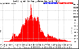 Solar PV/Inverter Performance East Array Actual & Average Power Output