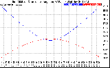 Solar PV/Inverter Performance Sun Altitude Angle & Sun Incidence Angle on PV Panels