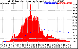 Solar PV/Inverter Performance Total PV Panel & Running Average Power Output