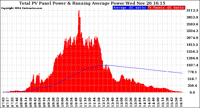 Solar PV/Inverter Performance Total PV Panel & Running Average Power Output
