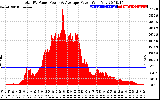 Solar PV/Inverter Performance Total PV Panel Power Output