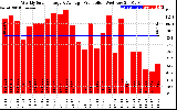 Solar PV/Inverter Performance Weekly Solar Energy Production