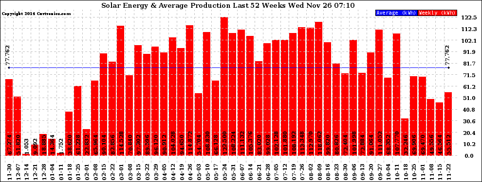 Solar PV/Inverter Performance Weekly Solar Energy Production Last 52 Weeks