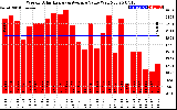 Solar PV/Inverter Performance Weekly Solar Energy Production Value