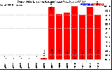 Solar PV/Inverter Performance Yearly Solar Energy Production Value