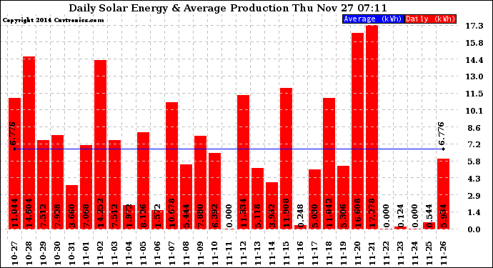 Solar PV/Inverter Performance Daily Solar Energy Production