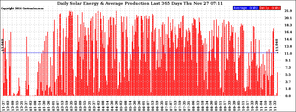 Solar PV/Inverter Performance Daily Solar Energy Production Last 365 Days