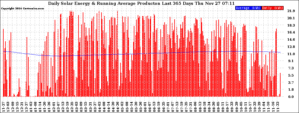 Solar PV/Inverter Performance Daily Solar Energy Production Running Average Last 365 Days