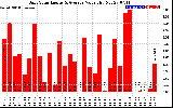 Solar PV/Inverter Performance Daily Solar Energy Production Value