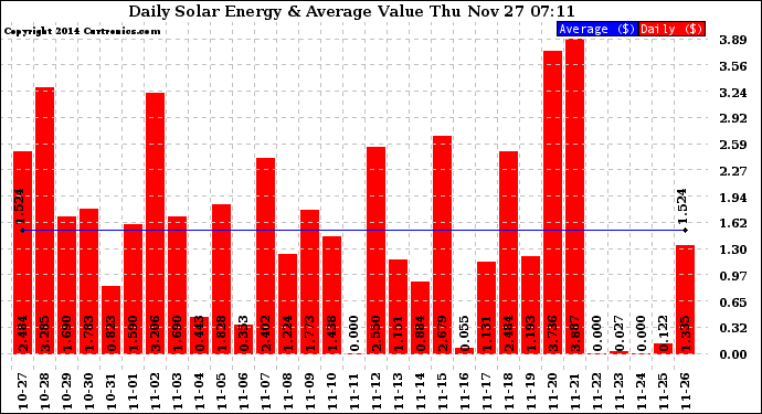 Solar PV/Inverter Performance Daily Solar Energy Production Value