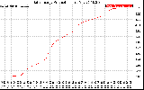 Solar PV/Inverter Performance Daily Energy Production