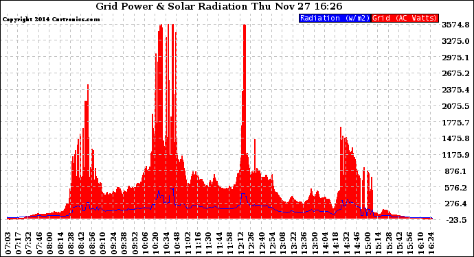 Solar PV/Inverter Performance Grid Power & Solar Radiation