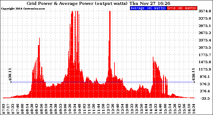 Solar PV/Inverter Performance Inverter Power Output