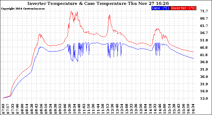 Solar PV/Inverter Performance Inverter Operating Temperature
