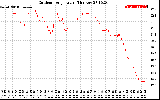 Solar PV/Inverter Performance Outdoor Temperature