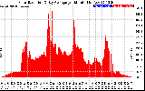 Solar PV/Inverter Performance Solar Radiation & Day Average per Minute