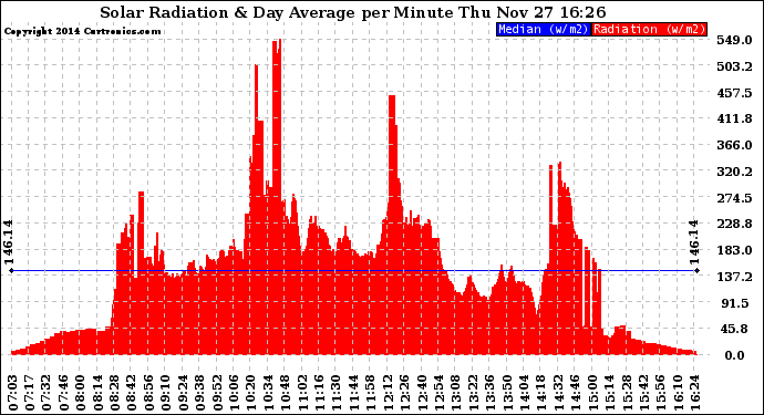 Solar PV/Inverter Performance Solar Radiation & Day Average per Minute