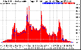 Solar PV/Inverter Performance Solar Radiation & Effective Solar Radiation per Minute