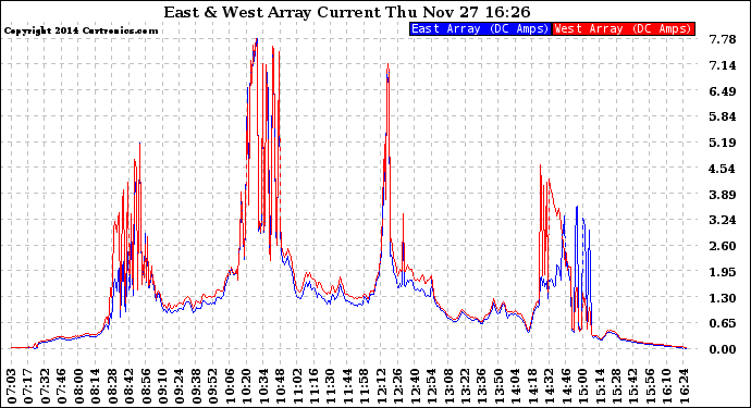 Solar PV/Inverter Performance Photovoltaic Panel Current Output
