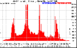 Solar PV/Inverter Performance West Array Actual & Average Power Output