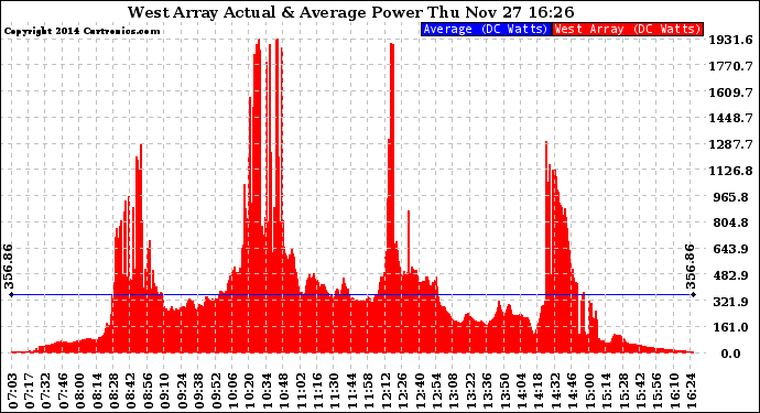 Solar PV/Inverter Performance West Array Actual & Average Power Output