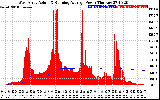 Solar PV/Inverter Performance West Array Actual & Running Average Power Output