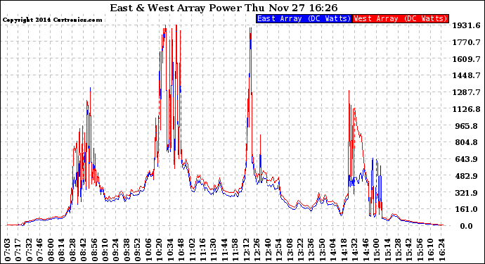 Solar PV/Inverter Performance Photovoltaic Panel Power Output