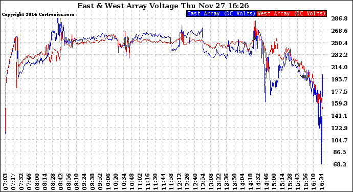 Solar PV/Inverter Performance Photovoltaic Panel Voltage Output