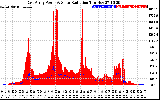 Solar PV/Inverter Performance East Array Power Output & Solar Radiation