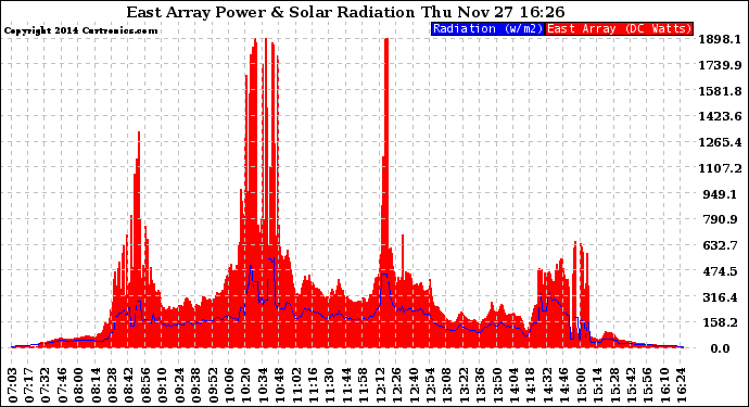 Solar PV/Inverter Performance East Array Power Output & Solar Radiation
