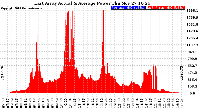 Solar PV/Inverter Performance East Array Actual & Average Power Output