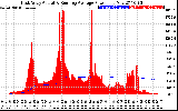 Solar PV/Inverter Performance East Array Actual & Running Average Power Output