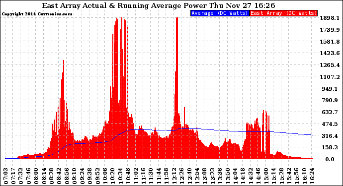 Solar PV/Inverter Performance East Array Actual & Running Average Power Output