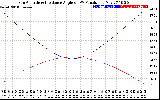 Solar PV/Inverter Performance Sun Altitude Angle & Sun Incidence Angle on PV Panels