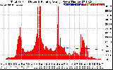 Solar PV/Inverter Performance Total PV Panel & Running Average Power Output