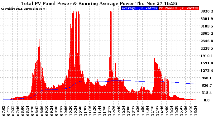 Solar PV/Inverter Performance Total PV Panel & Running Average Power Output