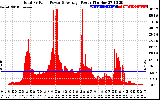 Solar PV/Inverter Performance Total PV Panel Power Output