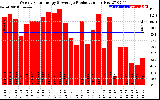 Solar PV/Inverter Performance Weekly Solar Energy Production