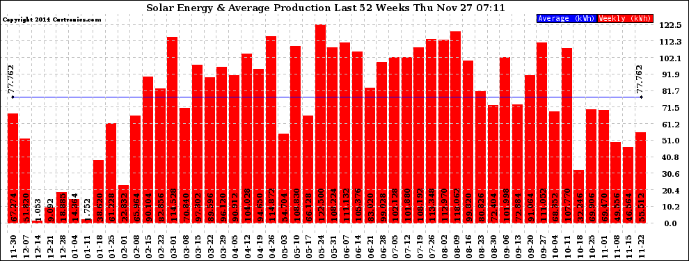 Solar PV/Inverter Performance Weekly Solar Energy Production Last 52 Weeks