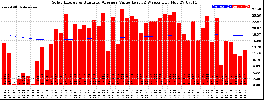 Milwaukee Solar Powered Home WeeklyProduction52ValueRunningAvg