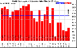 Solar PV/Inverter Performance Weekly Solar Energy Production Value