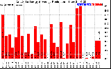 Solar PV/Inverter Performance Daily Solar Energy Production