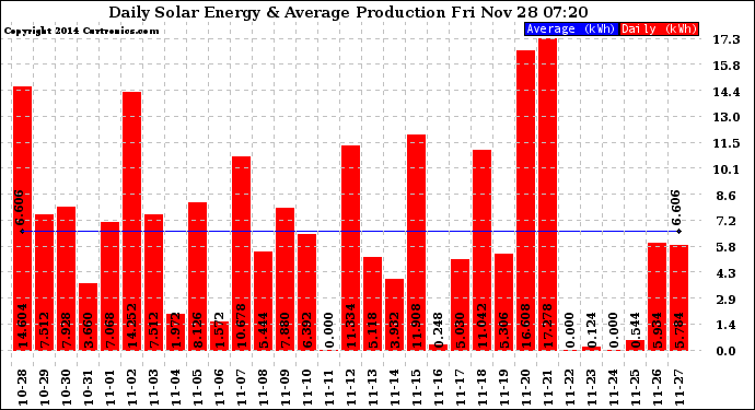 Solar PV/Inverter Performance Daily Solar Energy Production