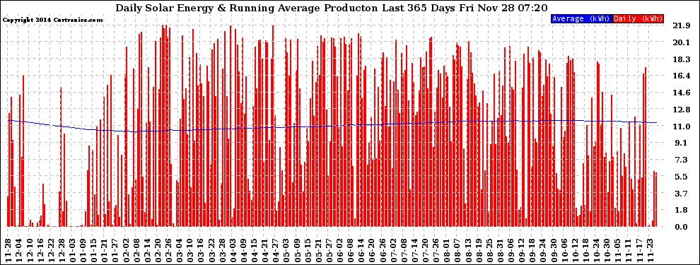 Solar PV/Inverter Performance Daily Solar Energy Production Running Average Last 365 Days