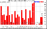 Solar PV/Inverter Performance Daily Solar Energy Production Value