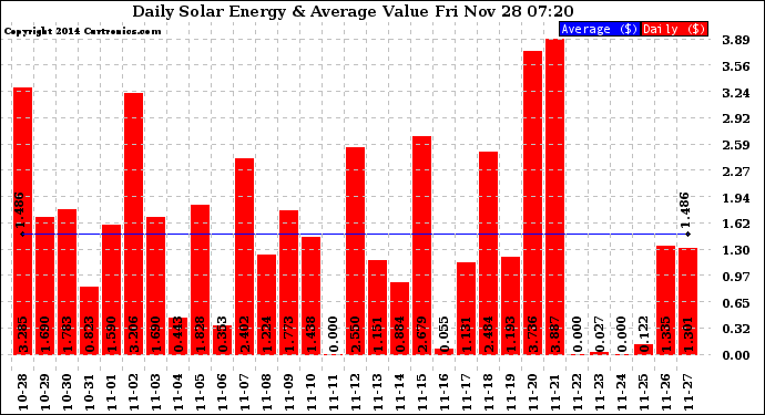 Solar PV/Inverter Performance Daily Solar Energy Production Value