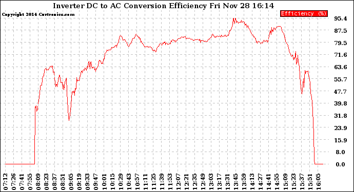 Solar PV/Inverter Performance Inverter DC to AC Conversion Efficiency