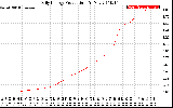 Solar PV/Inverter Performance Daily Energy Production