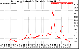 Solar PV/Inverter Performance Daily Energy Production Per Minute